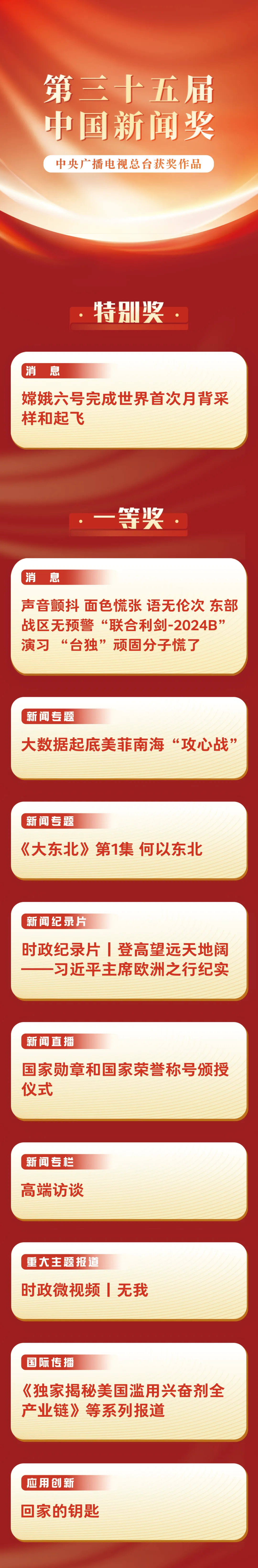 喜报：中央广播电视总台22件作品获中国新闻奖