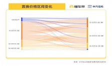 汽车以旧换新白皮书：超8成油车用户油换电 20万以上的车超7成