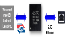 亚信电子推出AX88279A，强化智能联网与边缘计算技术应用