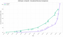 艾瑞观察：年收入首次超过OpenAI，Anthropic何以后来者居上？