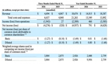 史上最大IPO！SpaceX招股书公布：一季度亏43亿美元，马斯克掌握绝