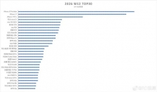 OPPO Find N6首销三日破5.64万台 成唯一上榜折叠旗舰