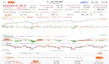沪指13连阳并创10年新高 超百只湘股上涨 经济要闻 华声经济