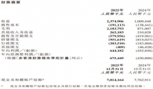诺诚健华2025年营收大涨135%首次实现扭亏为盈