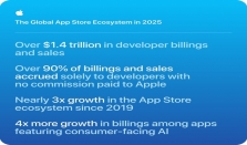 App Store生态2025年规模达1.4万亿美元 AI App成增长新引擎
