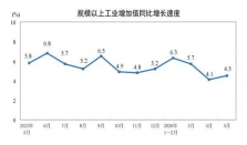 国家统计局：5月份规模以上工业增加值增长4.5%