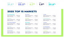 WPP Media预测：2025年全球广告市场将达1.14万亿美元