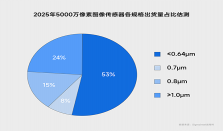 格科全球首发0.64μm与0.8μm两款单芯片5000万像素手机应用图像传感器