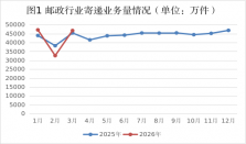 一季度湖南发出快递11.2亿件，异地快递贡献超9成 经济要闻 华声经济