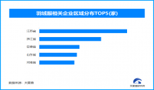 300元以下的羽绒服被“吵”上热搜现存羽绒服相关企业超4.8万家